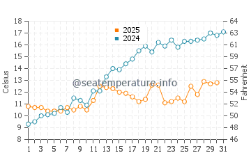 Temperatura del agua en Ockero en mayo
