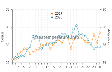 Ocoy water temp chart in May
