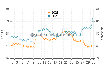 Temperatura da água em Ocumare de la Costa em maio
