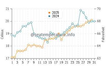 Odawara water temp chart in May