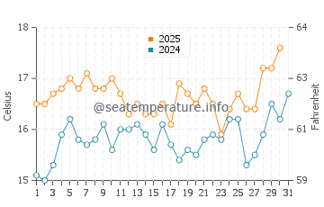 Wassertemperatur Odeceixe im Mai