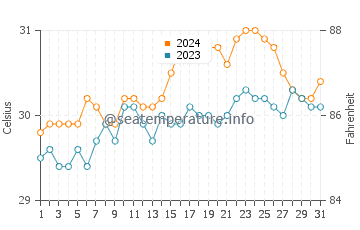 Odiongan water temp chart in May