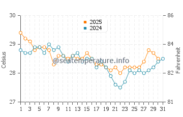 Oebou water temp chart in May