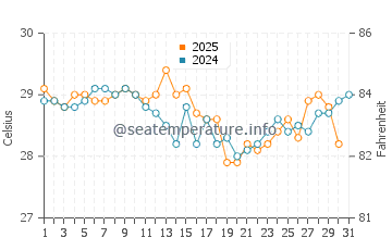 Oesapa water temp chart in May