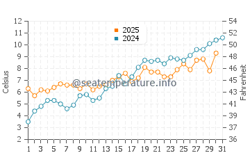 Temperature dell'acqua a Oestermalm a maggio