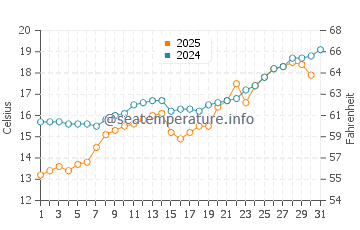 Temperature dell'acqua a Of a maggio