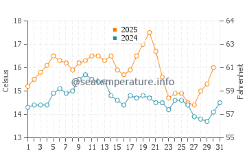 Ofir water temp chart in May