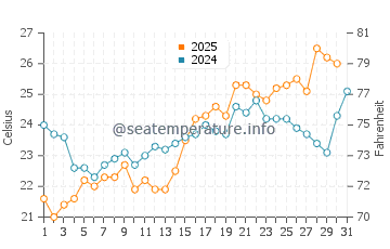 Temperatura vode u Ogasawara u svibnju