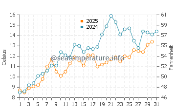 Ogden Dunes water temp chart in May