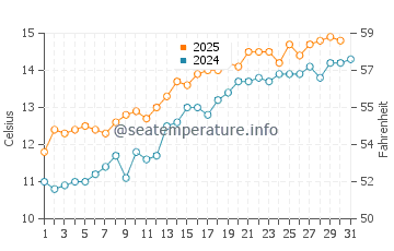 Temperature dell'acqua a Ogmore-by-Sea a maggio