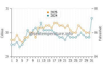 Temperature dell'acqua a Ogotua a maggio