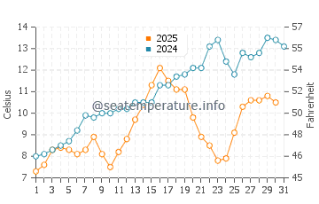 Temperature dell'acqua a Ogunquit a maggio