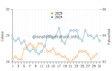 Temperature dell'acqua a Oistins a maggio