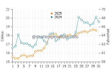 Oita water temp chart in May