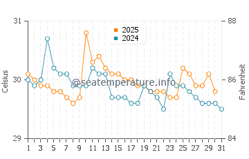 Ojochal water temp chart in May
