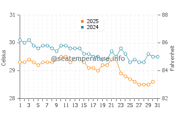 Temperature dell'acqua a Okrika a maggio