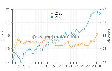 Wassertemperatur Okrug Donji im Mai