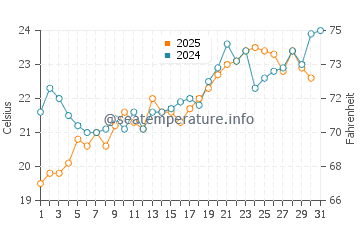 Temperatura del agua en Okurcalar en mayo