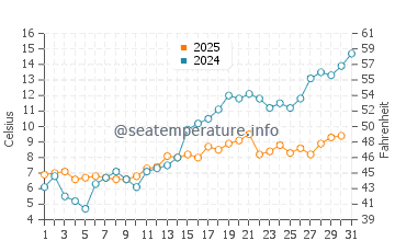 Temperature dell'acqua a Oland a maggio