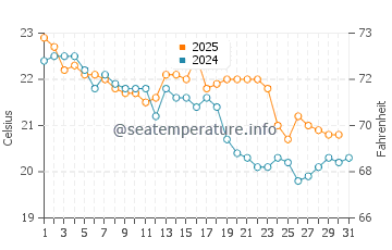Old Bar water temp chart in May