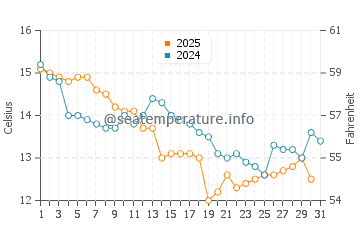 Temperature dell'acqua a Old Beach a maggio