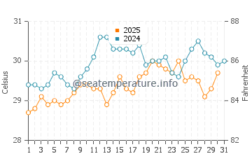 Temperature dell'acqua a Old Harbour Bay a maggio