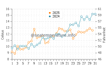 Old Lyme water temp chart in May