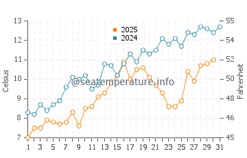 Old Orchard Beach water temp chart in May