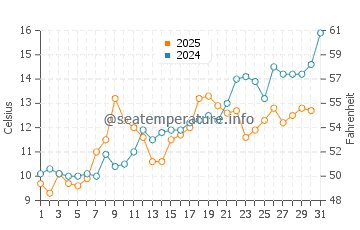 Old Saybrook water temp chart in May