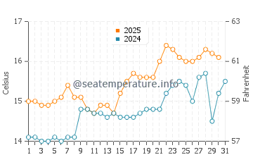 Oleiros water temp chart in May