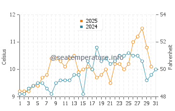Olga water temp chart in May