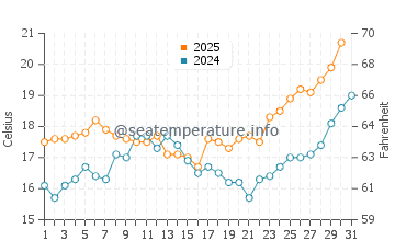Olhao water temp chart in May