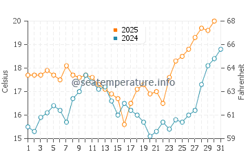 Olhos de Agua water temp chart in May