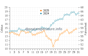 Temperature dell'acqua a Olimp a maggio