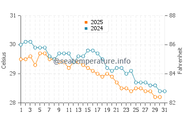 Temperature dell'acqua a Olinda a maggio