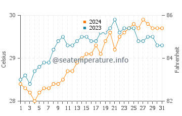 Olingan water temp chart in May