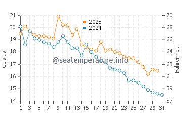 Temperature dell'acqua a Olivos a maggio