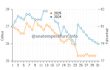 Olon water temp chart in May