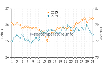 Olowalu water temp chart in May