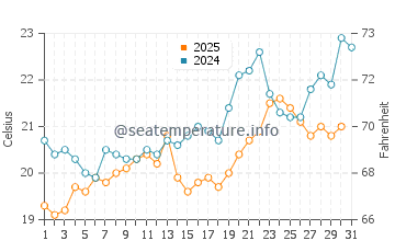 Temperature dell'acqua a Ölüdeniz a maggio