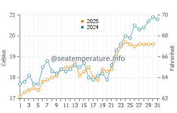 Wassertemperatur Olympiada im Mai