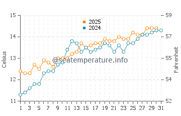 Temperature dell'acqua a Omaha Beach a maggio