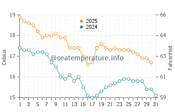 Omokoroa water temp chart in May