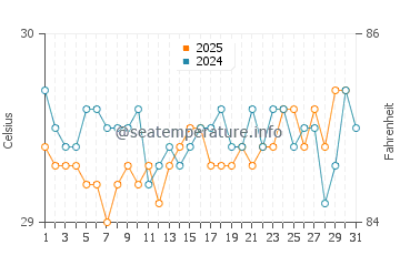 Onari water temp chart in May
