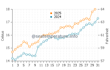 Ondarreta Beach water temp chart in May