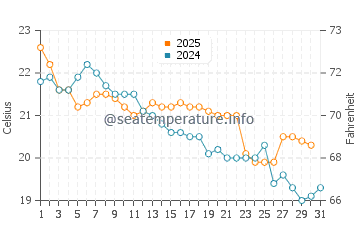 One Mile Beach water temp chart in May