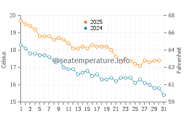 Oneroa water temp chart in May