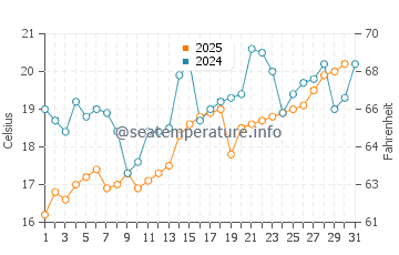 Onjuku water temp chart in May