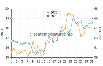 Ono water temp chart in May