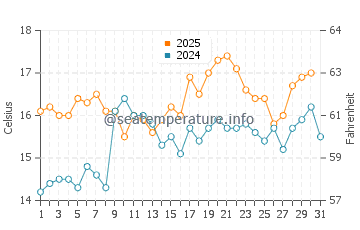 Ons Island water temp chart in May